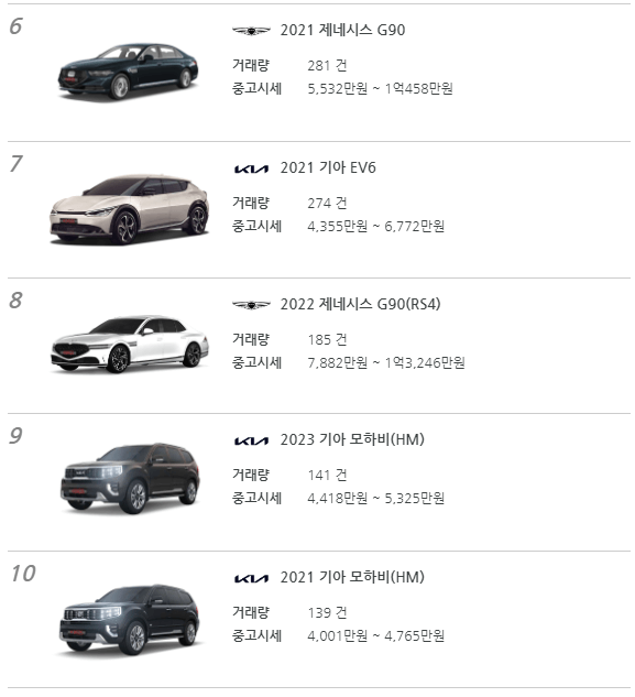 4000만원 이상 중고차 순위 6-10위 사진