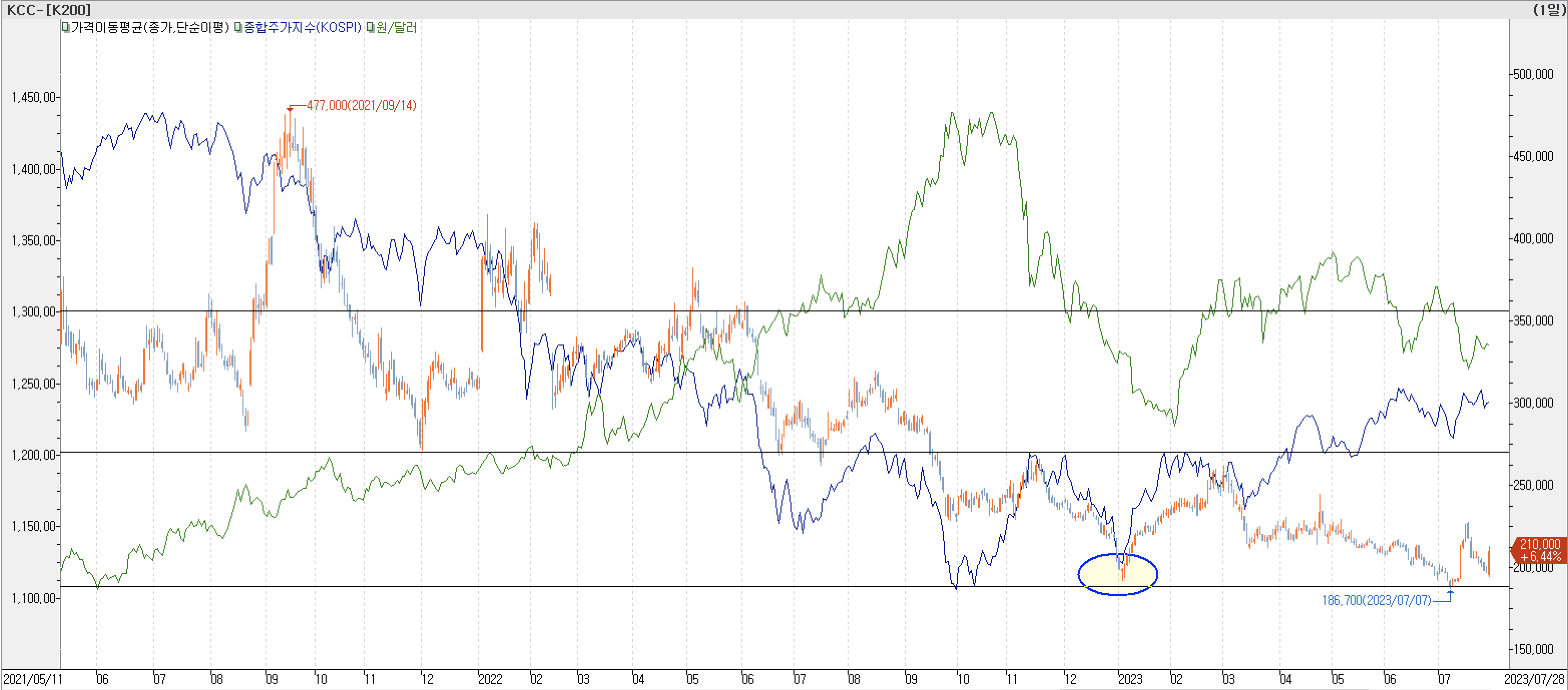 6. 종합주가지수 vs. 환율 vs. KCC