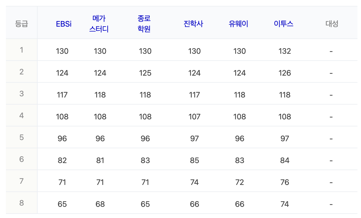 국어 영역 예상 등급컷