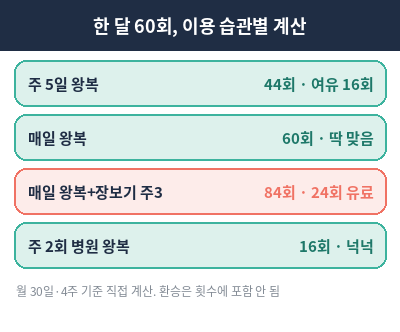 울산 노인 버스 무료 월 60회 계산