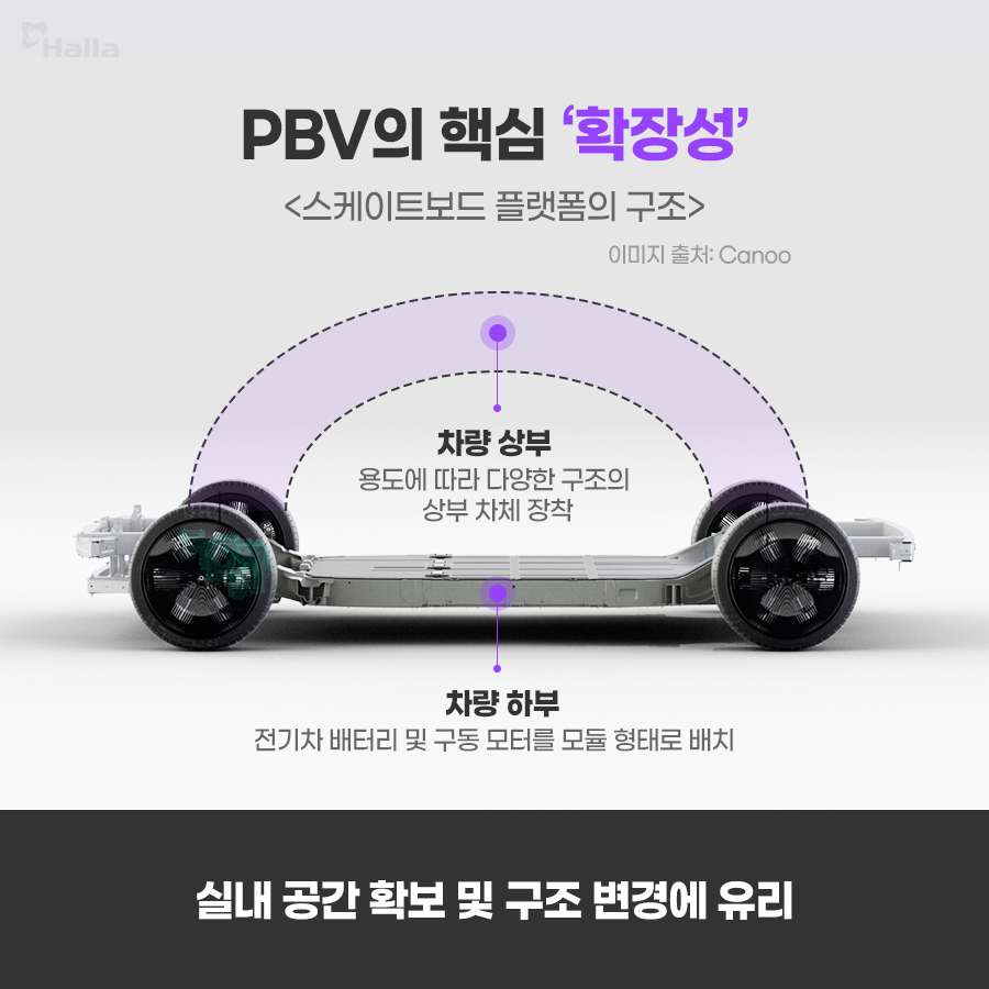 PBV의 핵심 '확장성'
스케이트보드 플랫폼은 실내 공간 확보 및 구조 변경에 유리