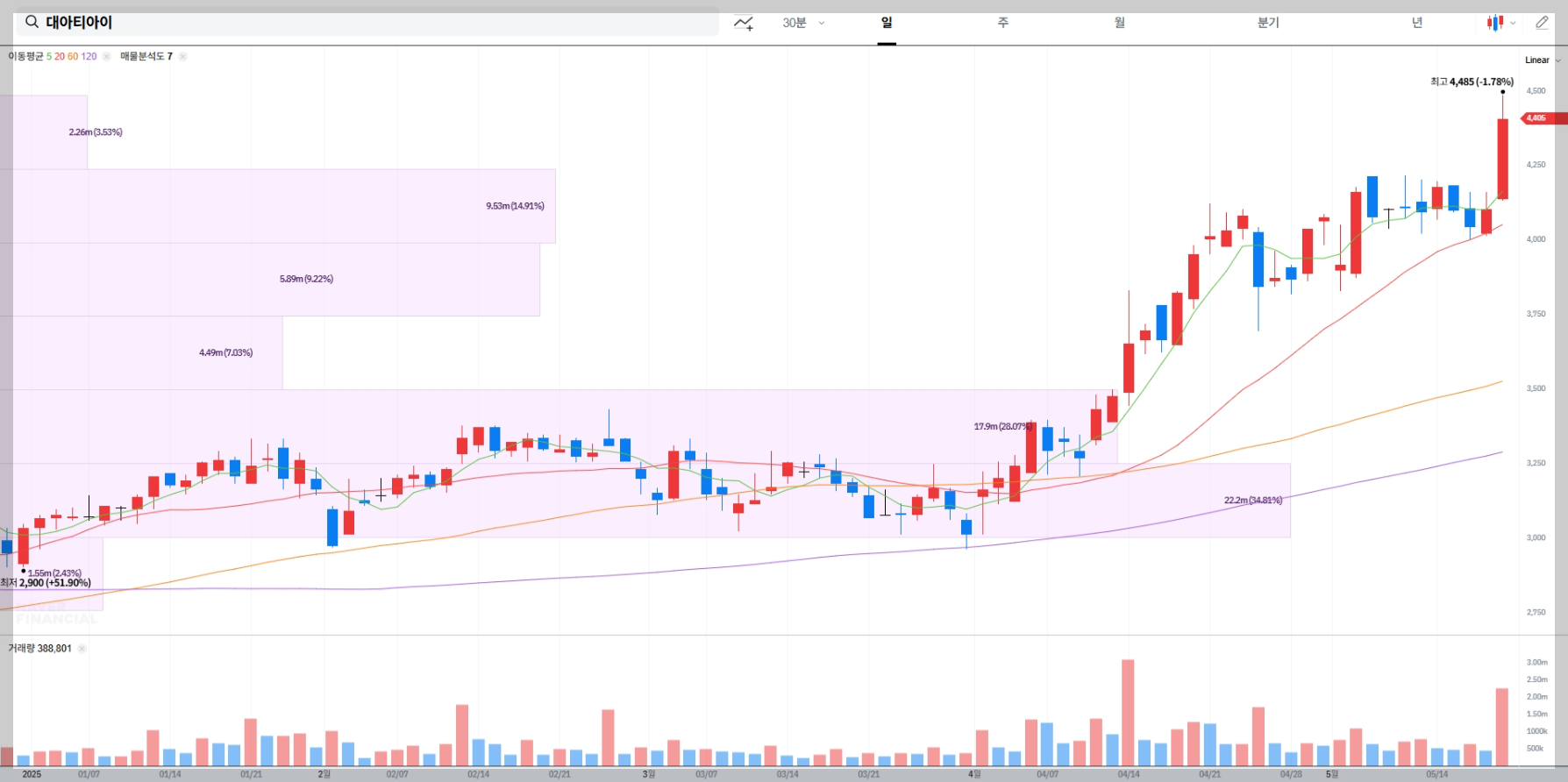대아티아이 현재 주가