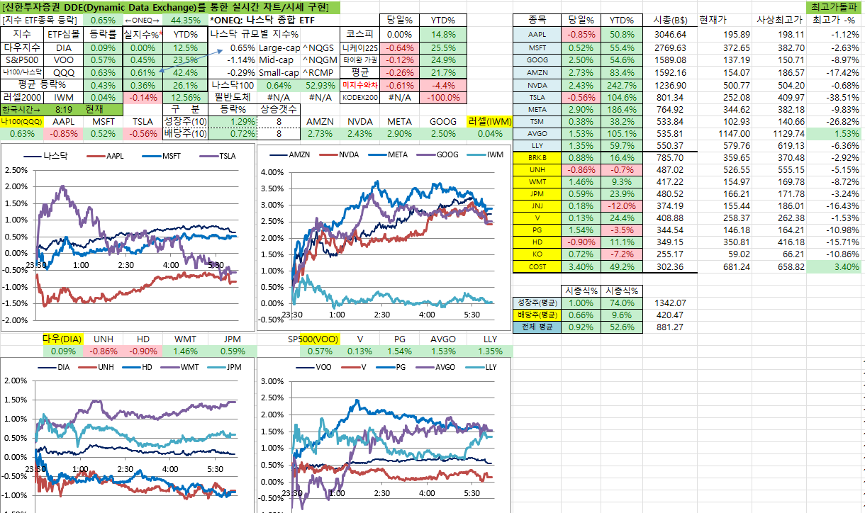 12/18일 미국 실시간 차트