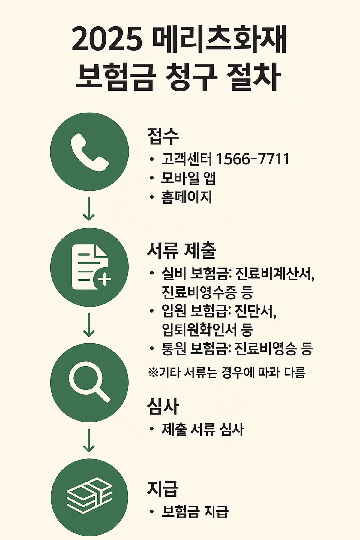 2025년 메리츠화재 보험금 청구 절차 요약 이미지