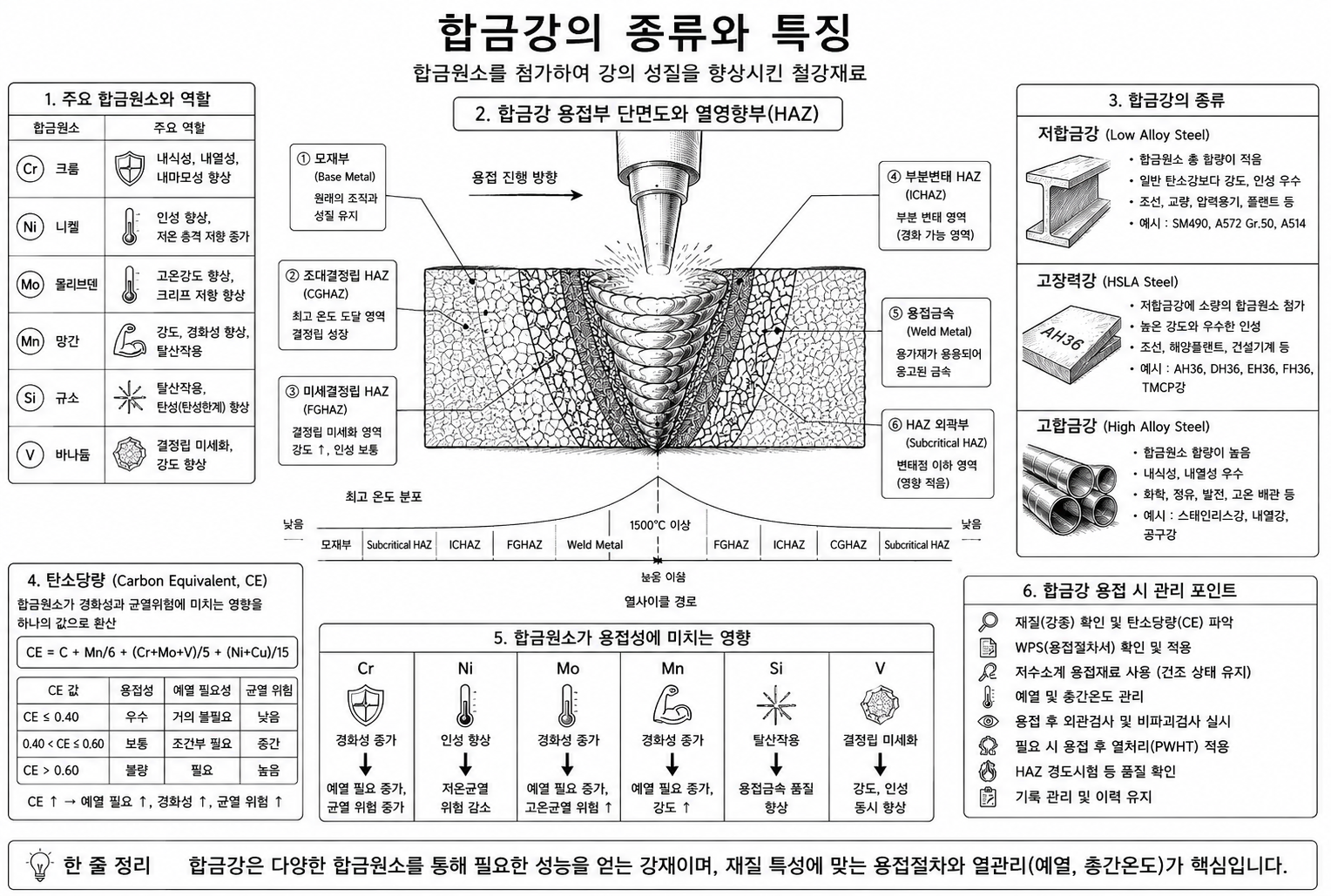 합금강과 용접 핵심 개념도