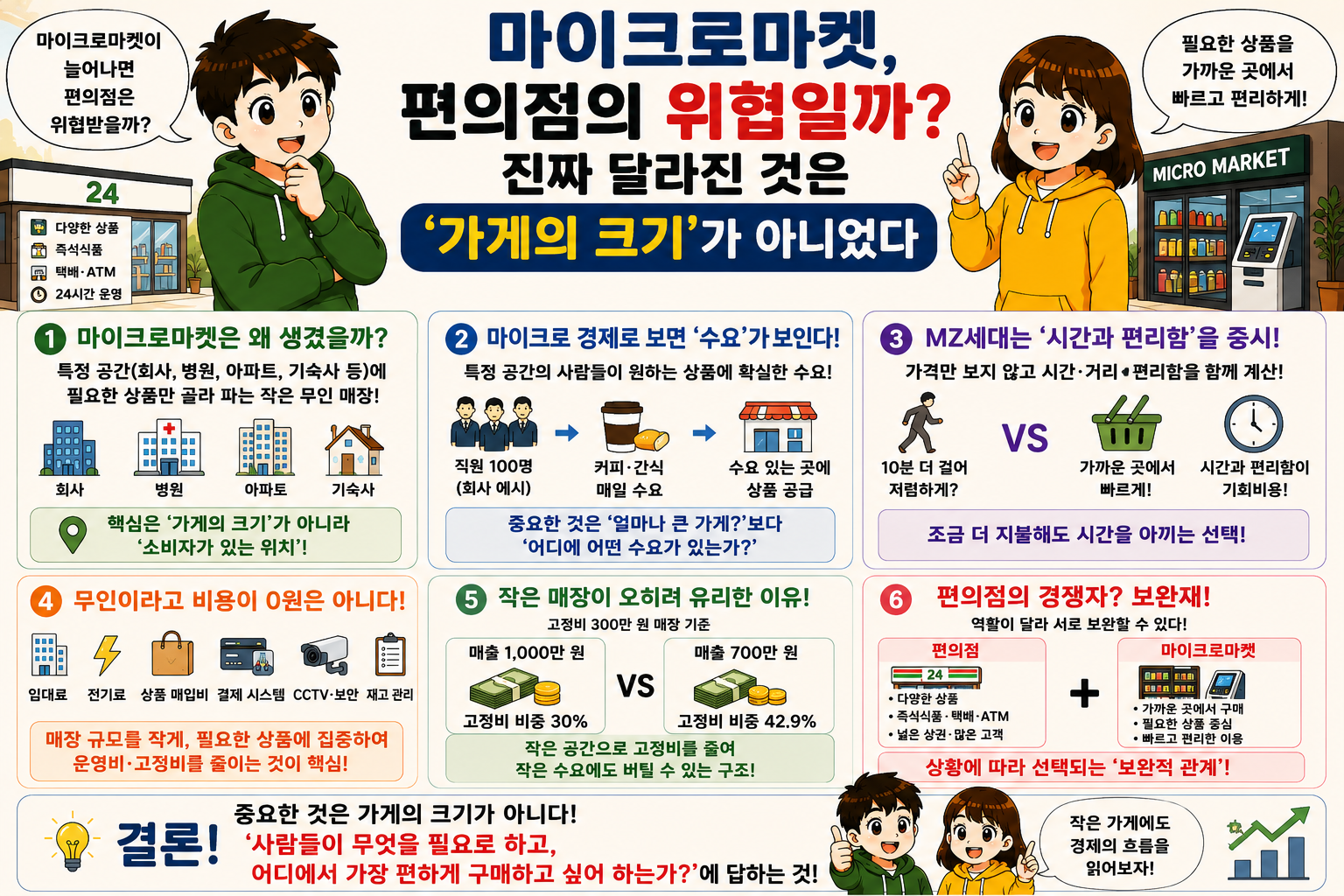 마이크로마켓, 편의점의 위협일까