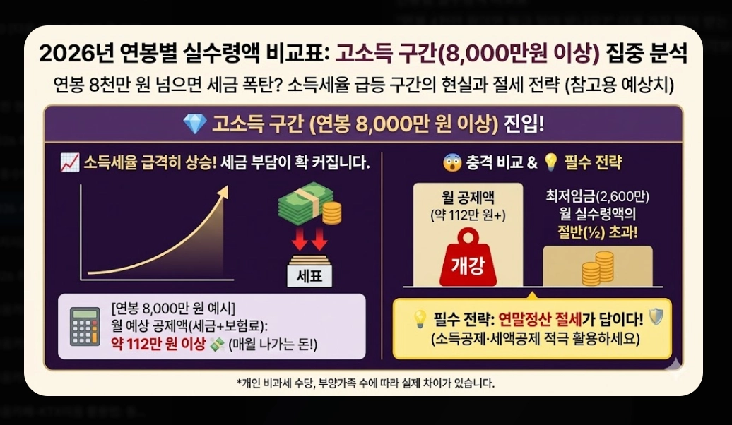 2026 시급 인상률 총정리 - 월급 계산부터 실수령액까지