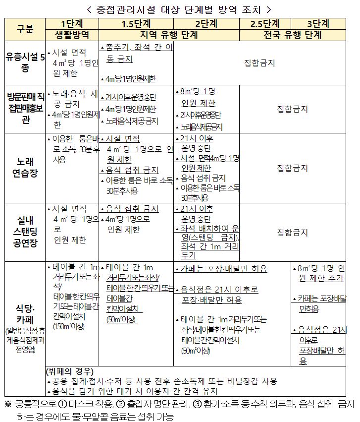 사회적거리두기5단계08
