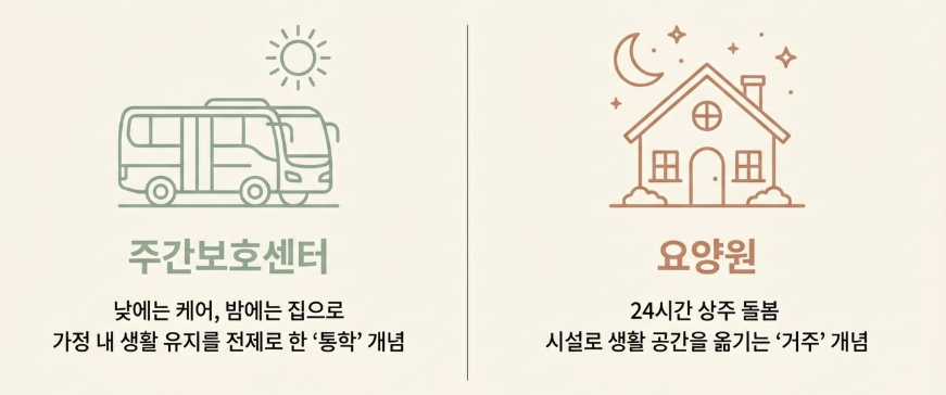 강릉시 요양원 vs 주간보호센터