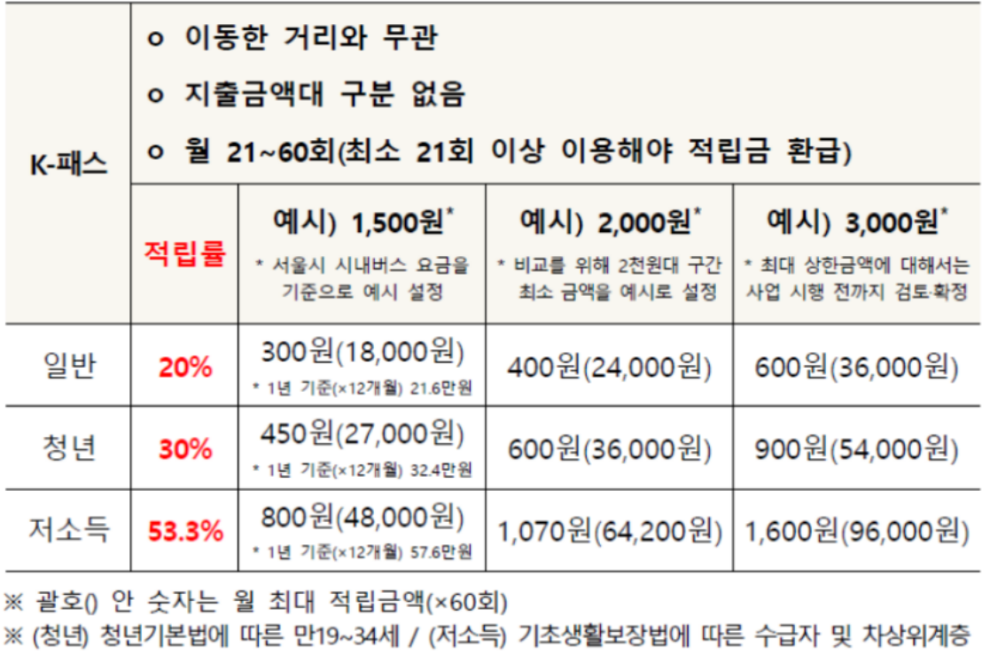 K패스 카드 발급방법