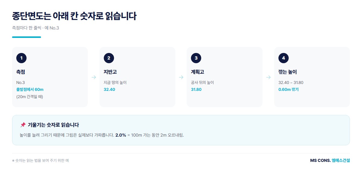 종단면도 아래 칸 읽는 법 도해 — 측점, 지반고, 계획고, 깎는 높이와 기울기
