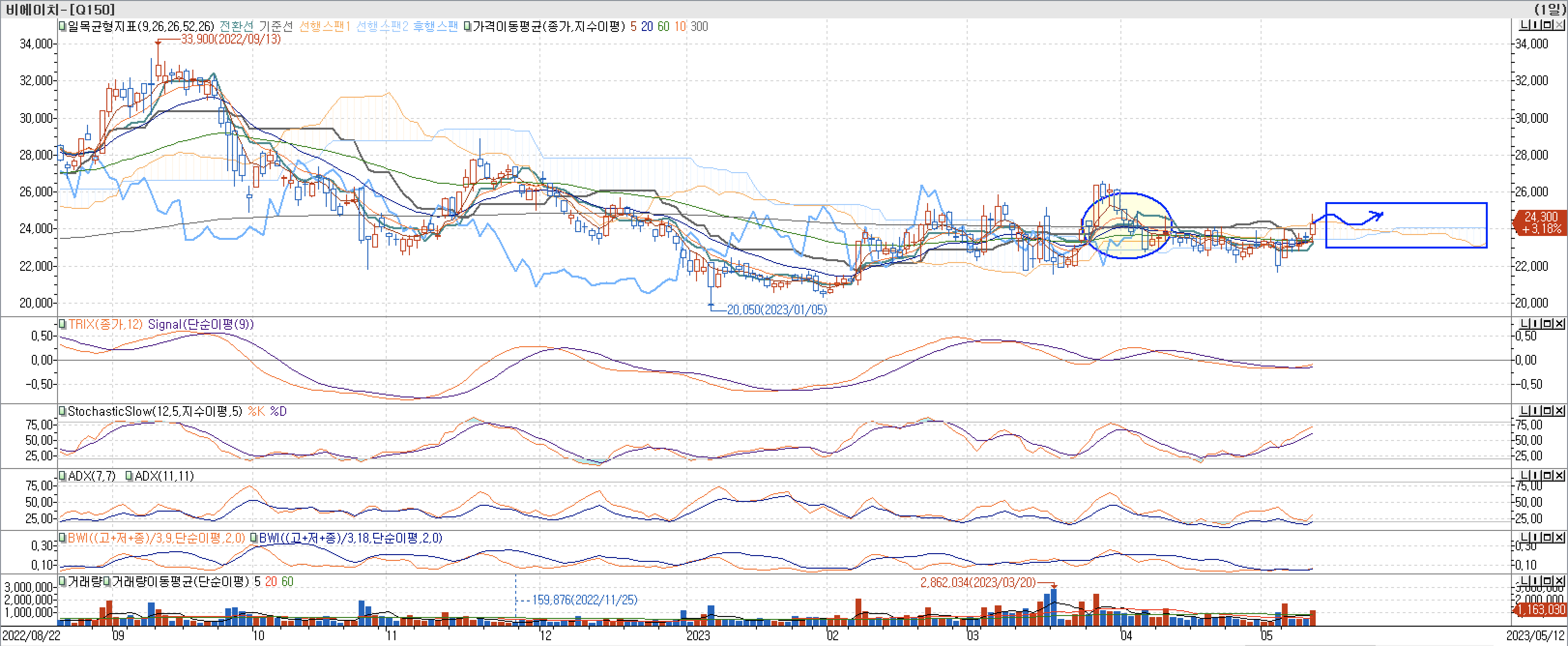 5. 보조지표 - 일목균형표, TRIX, StochasticSlow, ADX(7,11), BWI(9,18)-비에이치
