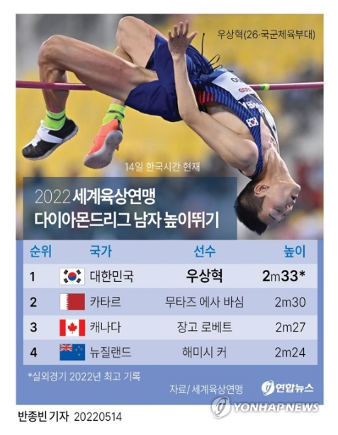 세계육상연맹 다이아몬드리그 남자 높이뛰기 우상혁선수 우승