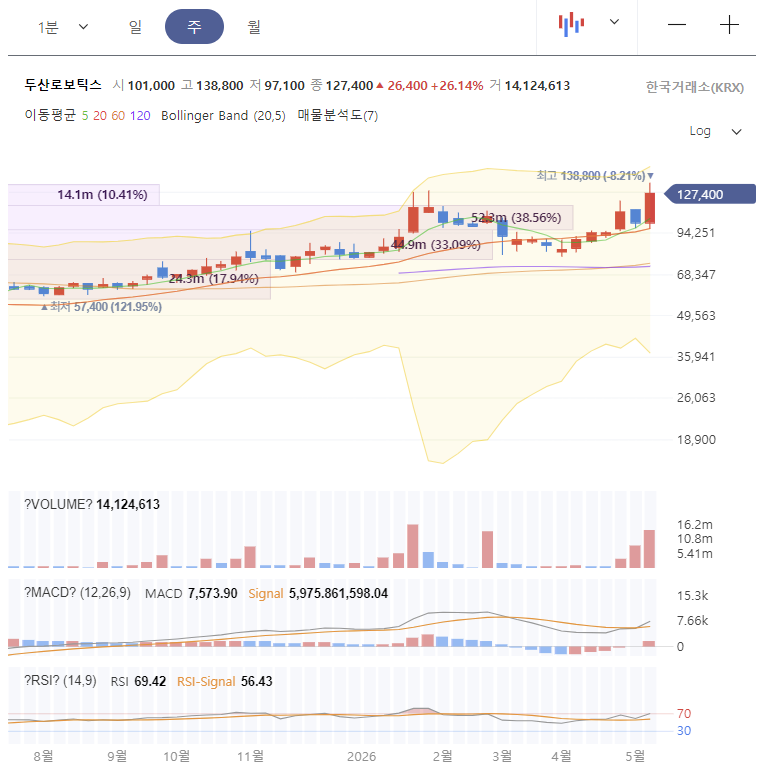 두산로보틱스 주가 전망 차트 분석