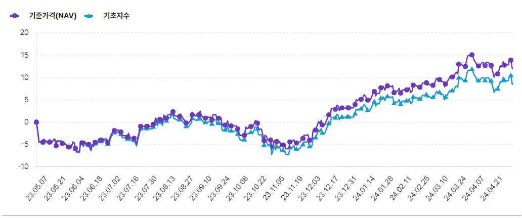 ACE 미국배당다우존스 ETF 기초지수 대비 수익율