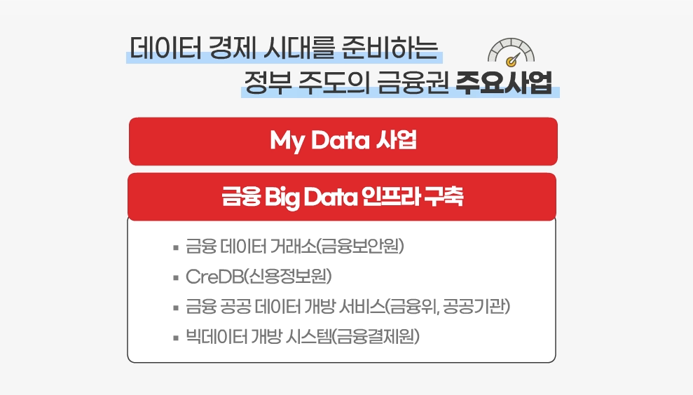 정부 주도의 금융권 주요사업