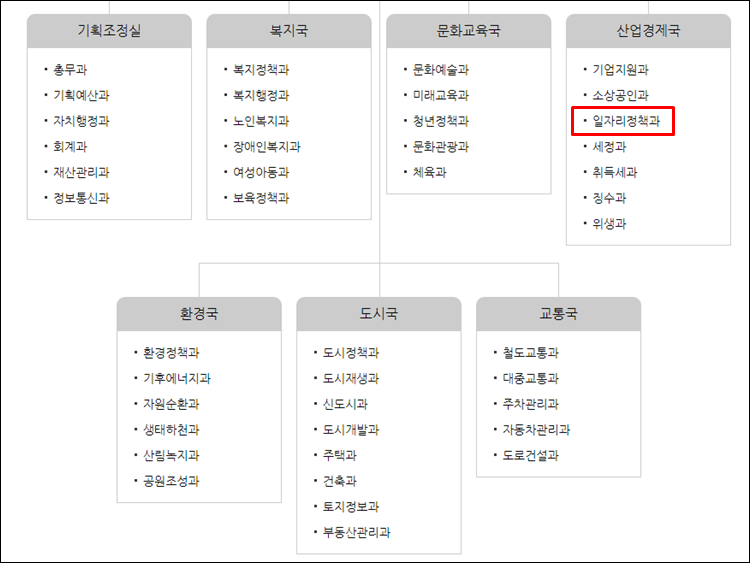 남양주시청-조직도