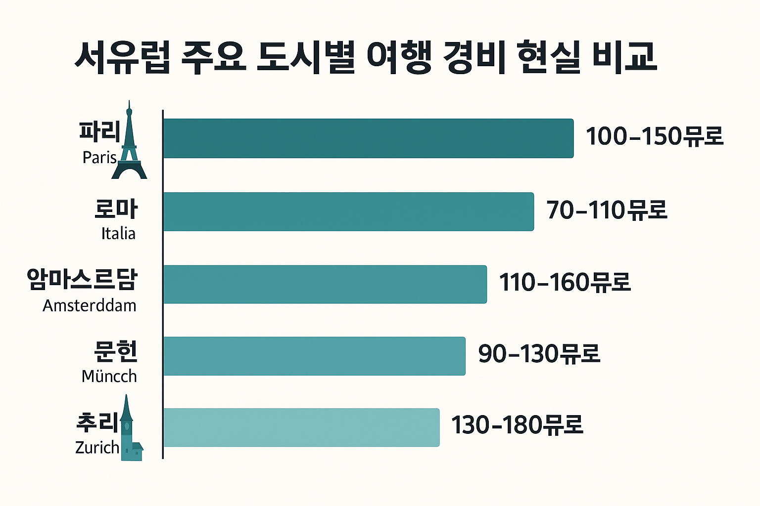 서유럽 주요 도시별 여행 경비 현실 비교