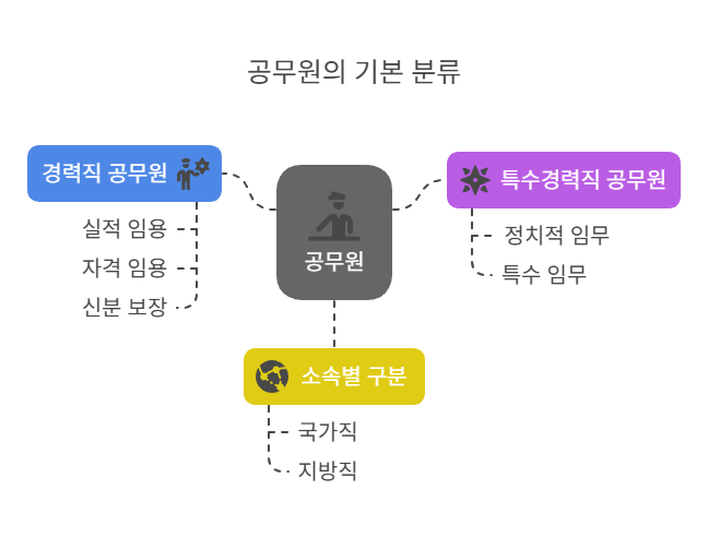 공무원-기본분류