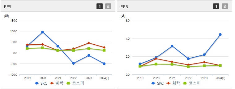 SKC 주가 PER,PBR지표