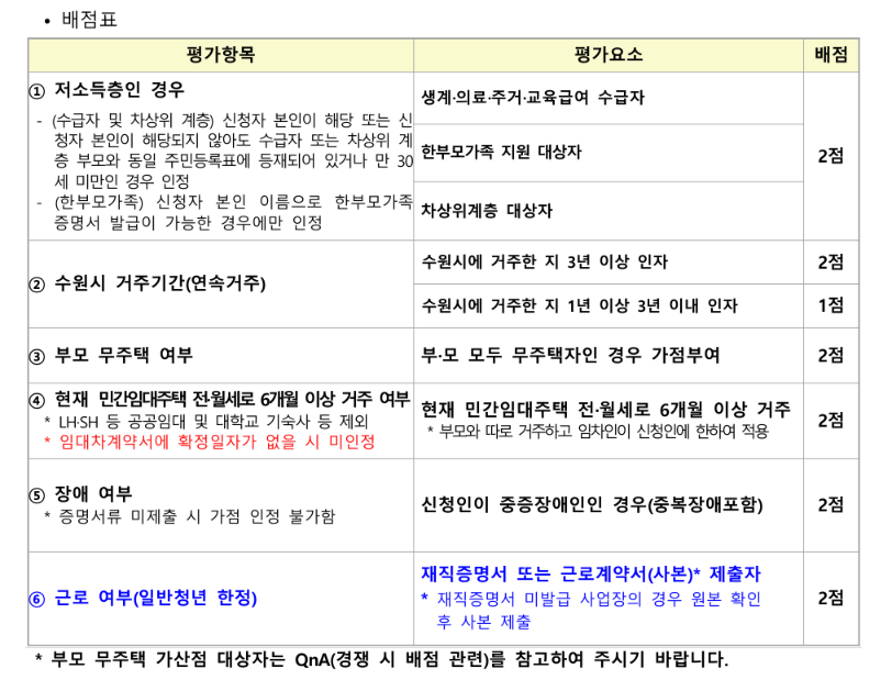 수원시 청년 LH매입임대주택 신청하기