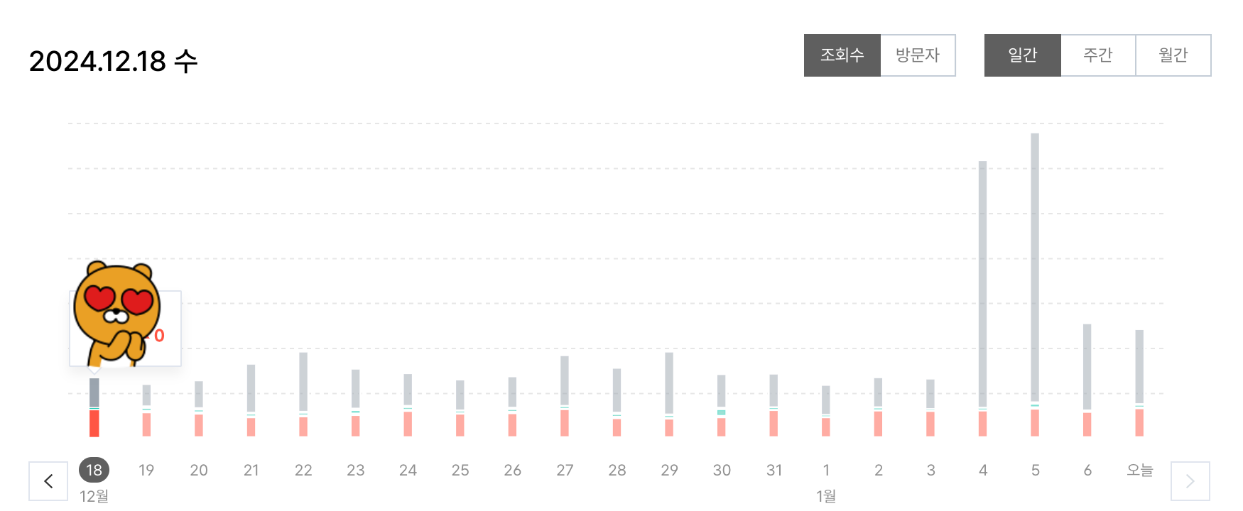 다음 메인 게재 후 조회수 그래프 상승 이미지