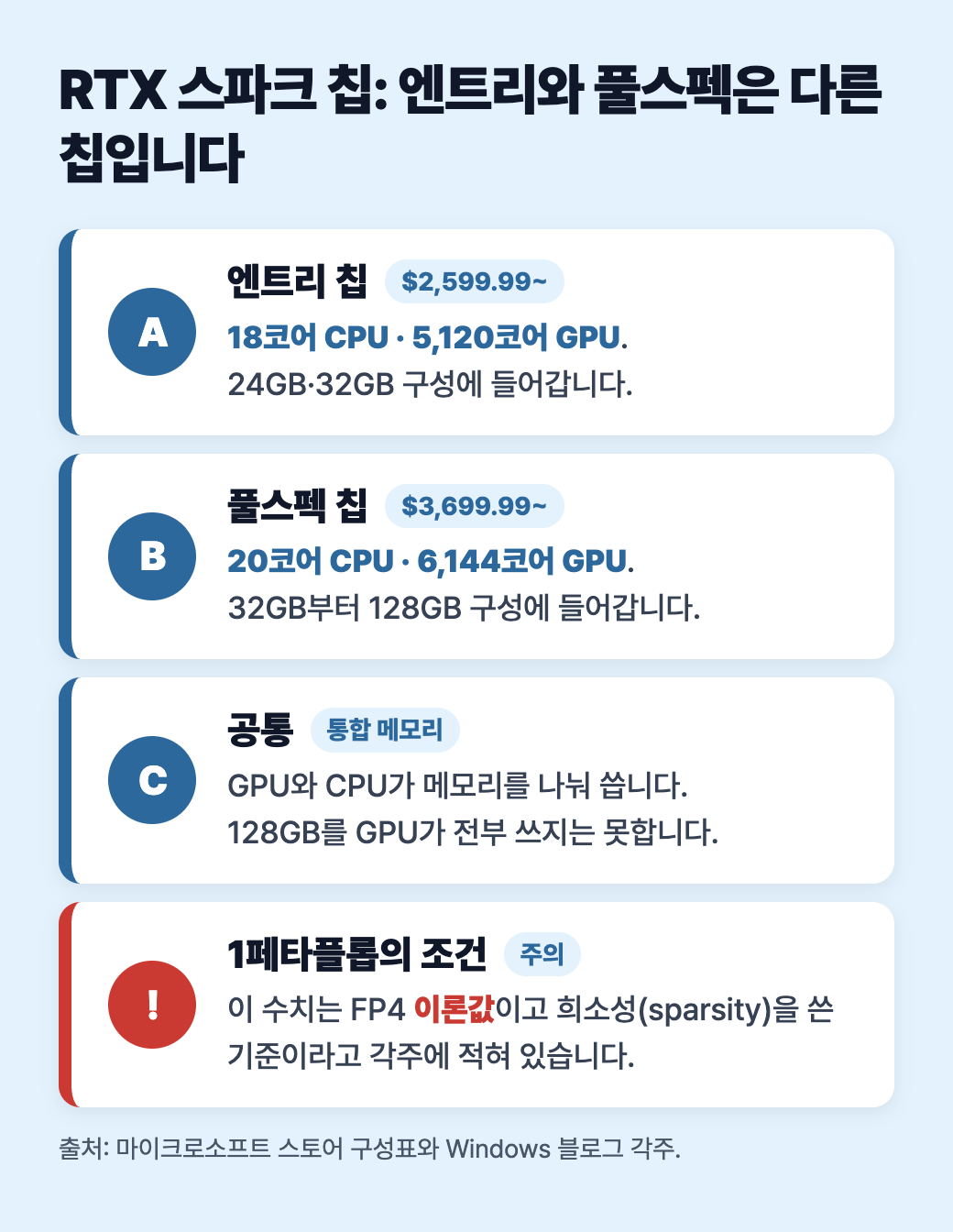 RTX 스파크 칩 비교: 엔트리 18코어 CPU·5,120코어 GPU, 풀스펙 20코어 CPU·6,144코어 GPU, 통합 메모리 공유, 1페타플롭은 FP4 이론값이라는 주의
