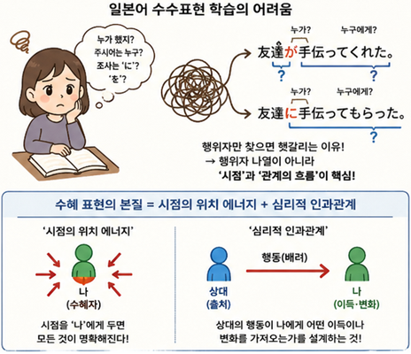일본어 수수표현 てもらう てくれる 차이와 시점 중심 구조 설명 이미지