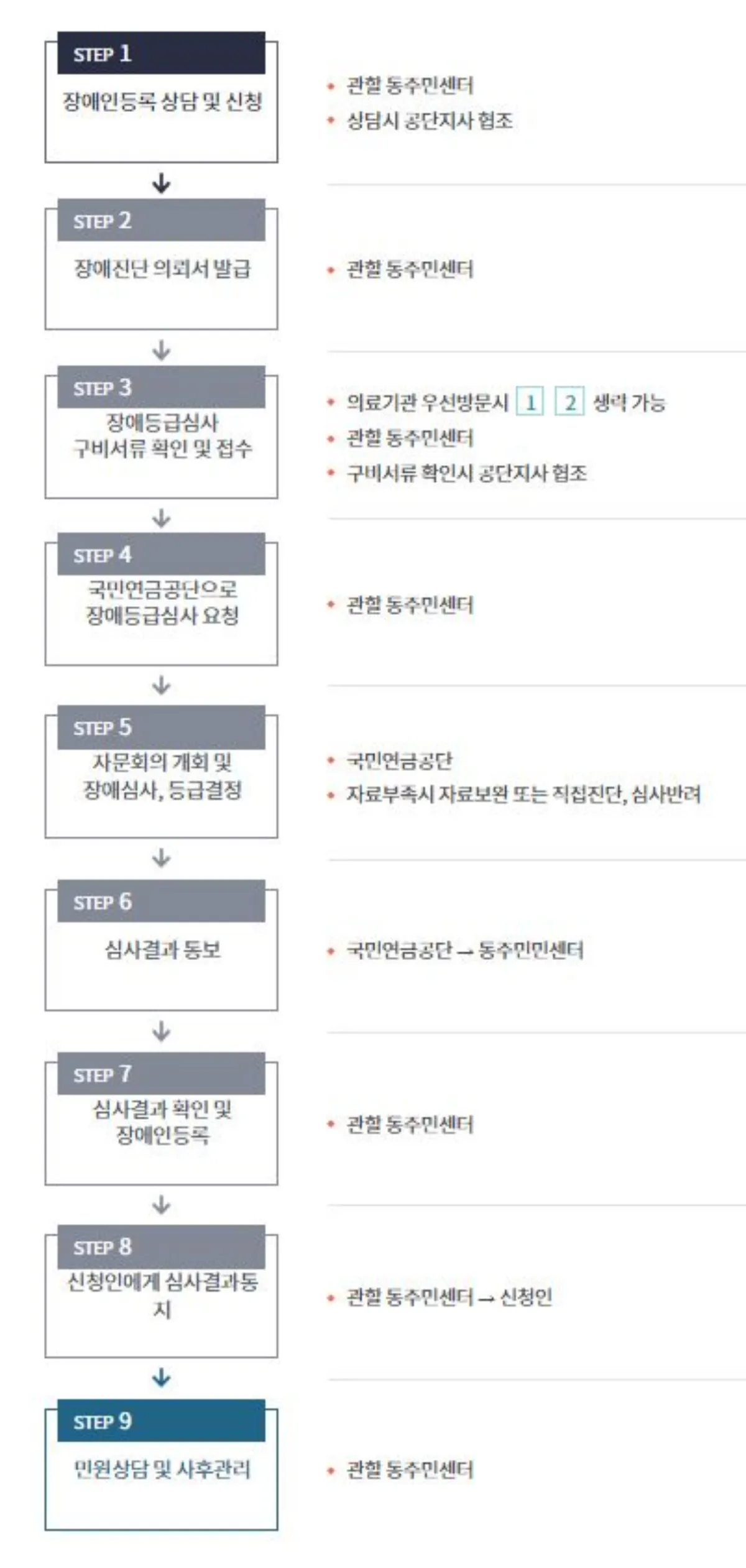 장애인 등록 신청절차 이미지
