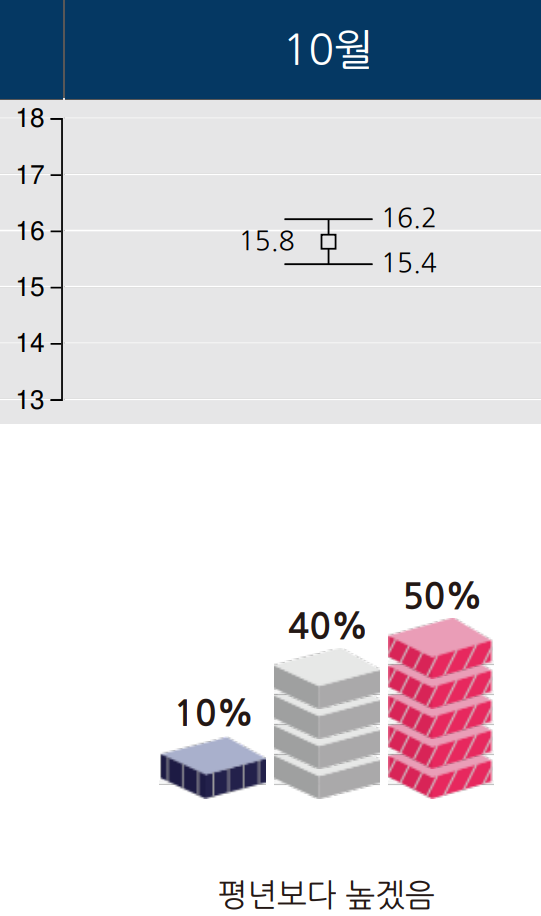 부산 10월 날씨 기온 그래프