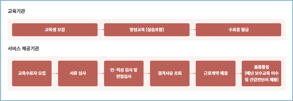 아이돌보미-자격
