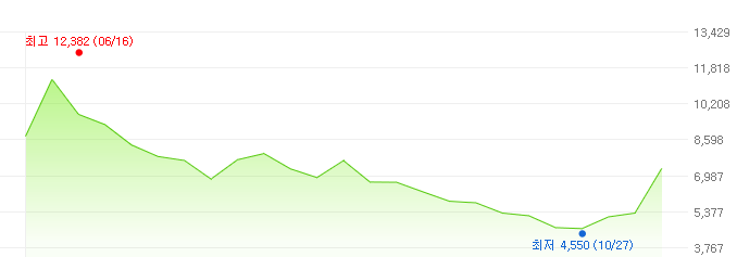 나라셀라-주가변화