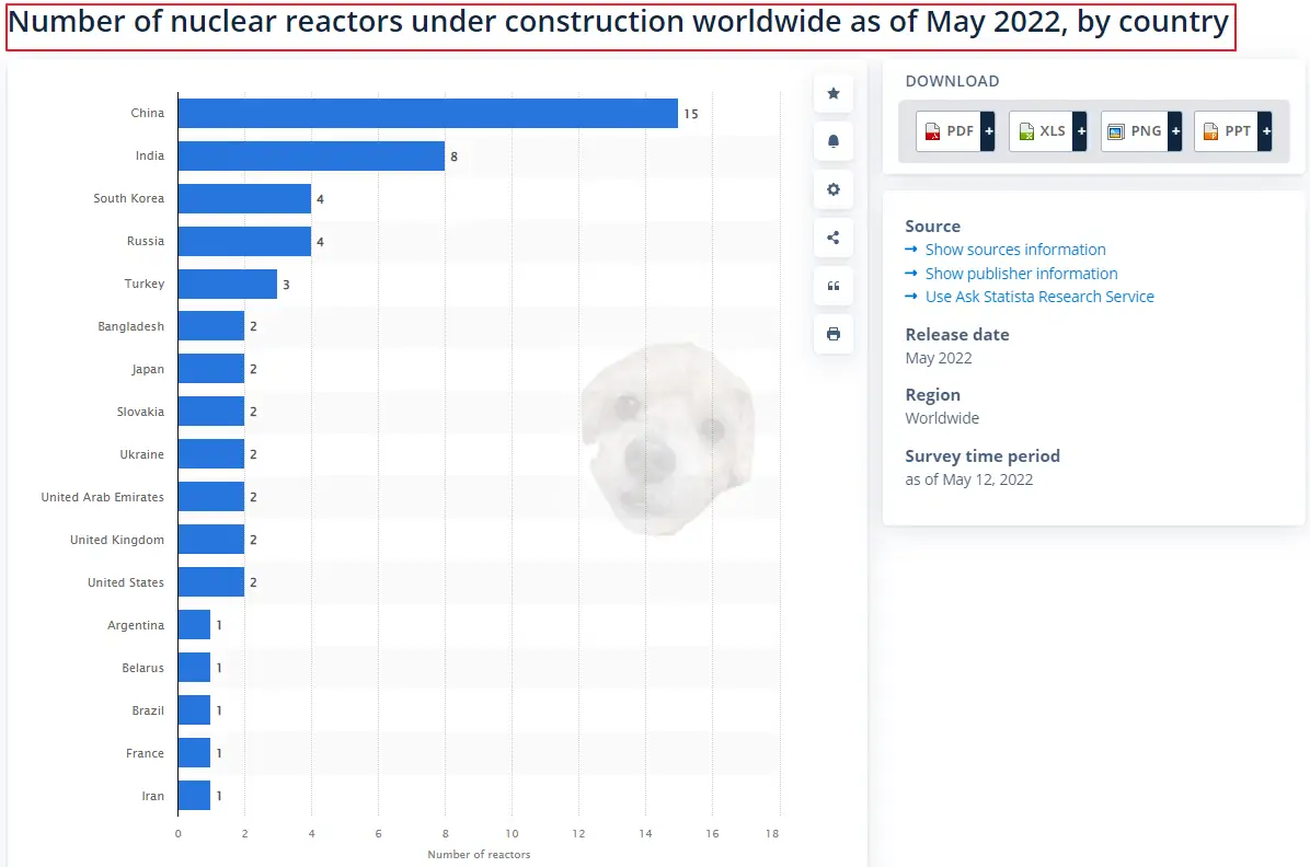 전 세계의 원자력 발전 건설 현황