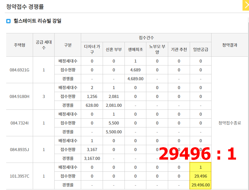 일반공급 경쟁률 29496:1