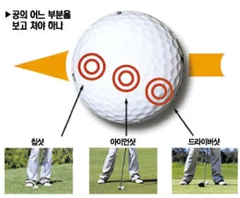 골프 공위치 조절로 구질 바꾸기 드로우 페이드 탄도 컨트롤_4