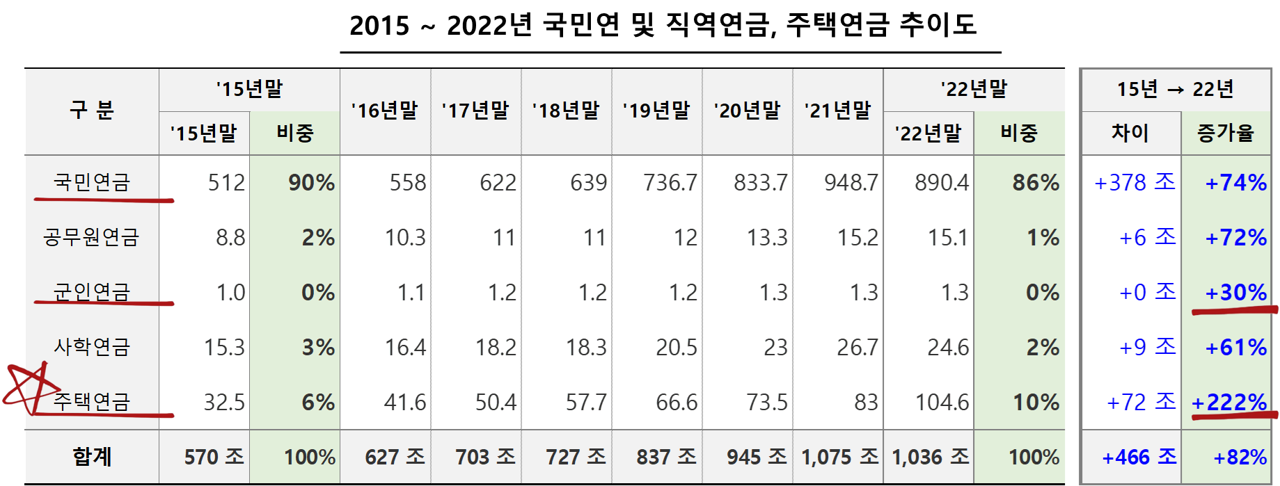 2015 ~ 2022년 국민연 및 직역연금, 주택연금 추이도