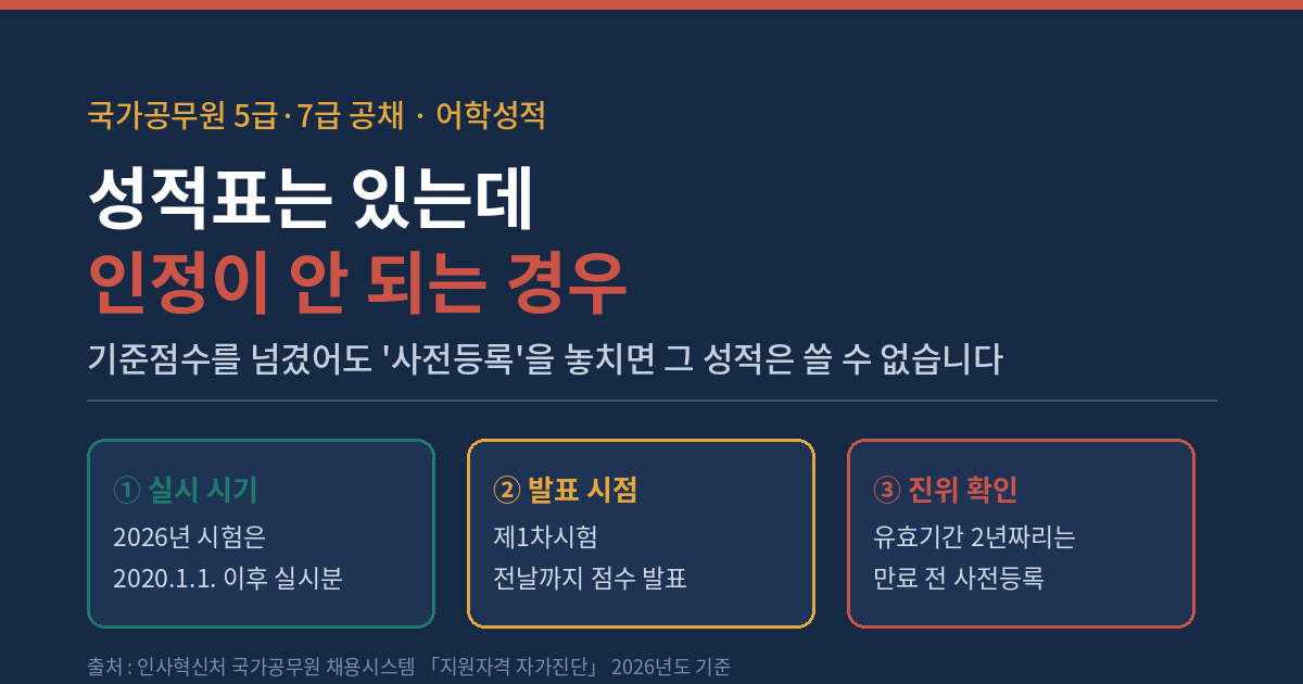 공무원 어학성적이 인정되는 세 가지 조건을 정리한 표지 이미지