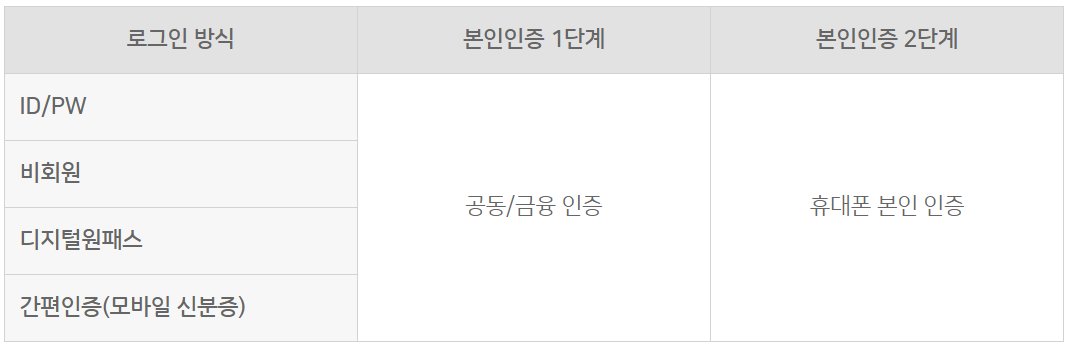 인증 및 보안단계