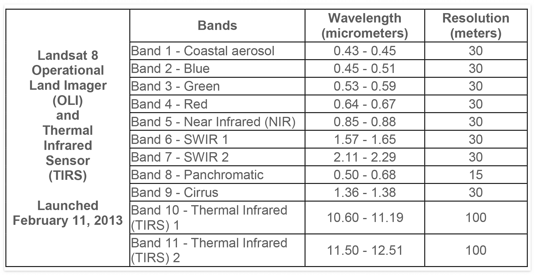 Landsat 8 OLI/TIRS 밴드 상세 정보 (출처: USGS)