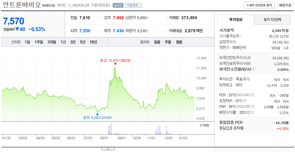 인트론바이오_주가