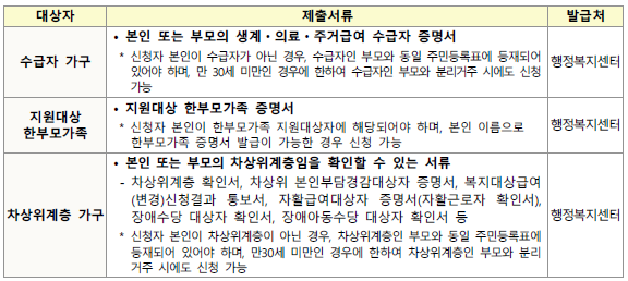 LH-경기남부-청년매입임대주택-입주자격,임대기간, 서류,신청방법