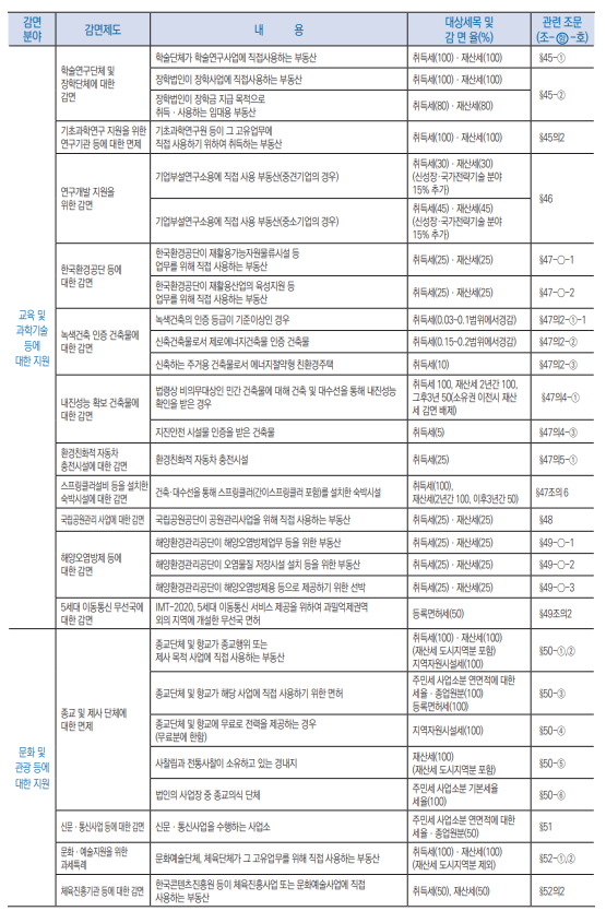 지방세특례제한법 감면과 비과세06