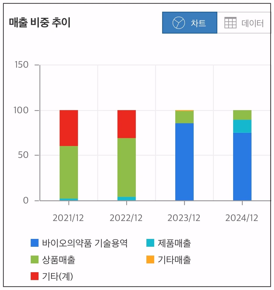 알테오젠-매출비중추이-차트