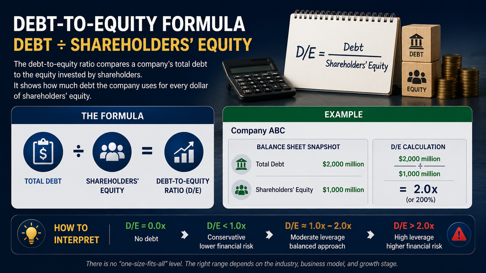 Debt-to-equity ratio formula with an example of debt divided by shareholders equity