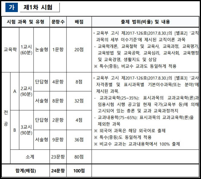 중등 1차 시험 출제범위 및 배점