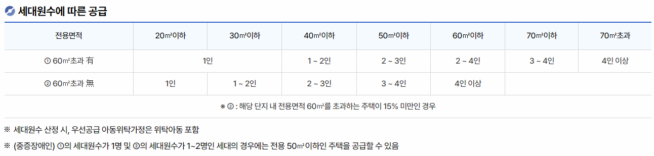 국민임대아파트 세대원수에 따른 공급표 이미지