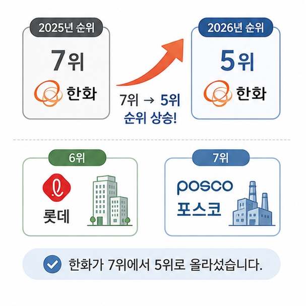 한화가 7위에서 5위로 상승하고 롯데와 포스코의 순위가 한 계단씩 내려간 변화를 보여주는 그림