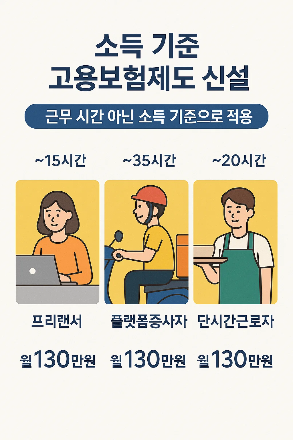소득 기준 고용보험 적용 사례 이미지