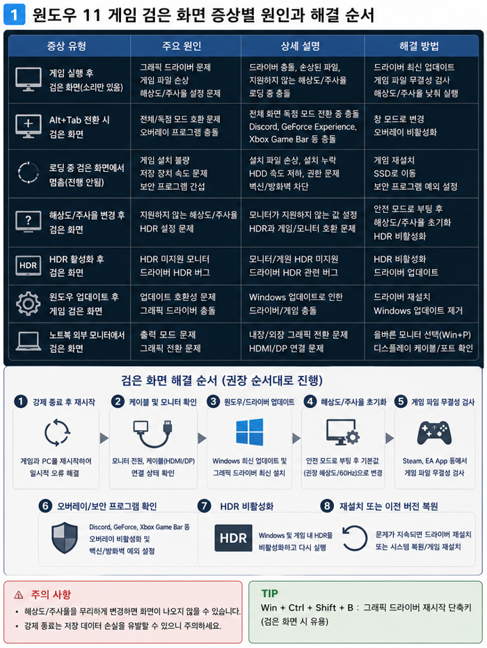 윈도우11 게임 검은 화면 증상별 원인과 해결 순서