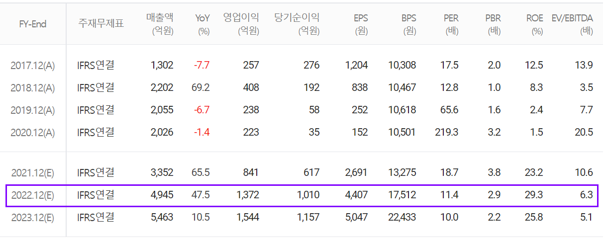 유진테크 컨센서스 (2021.12)